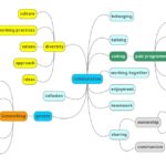 Mind Map of Collaboration Themes